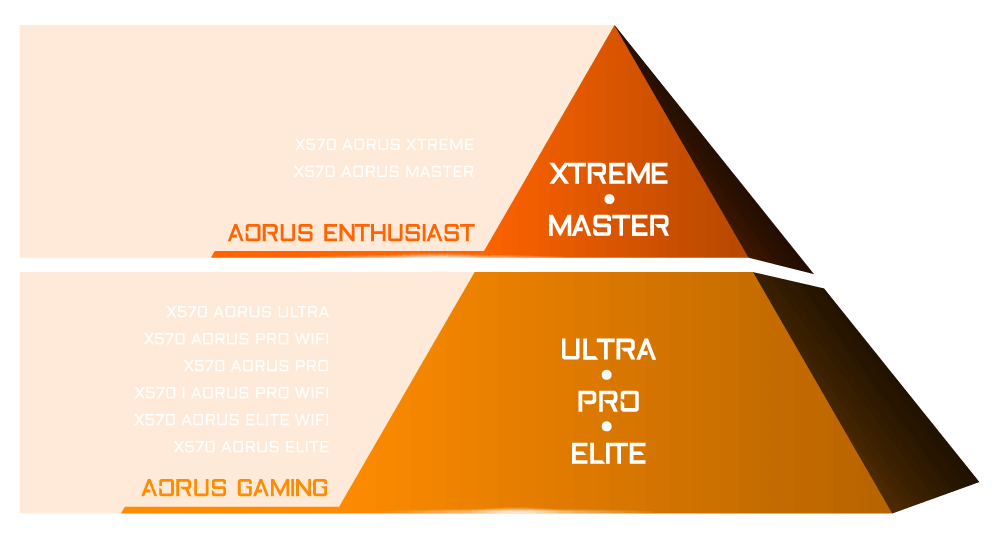 Материнские платы AORUS AMD X570 подразделяются на три сегмента: XTREME, MASTER, ULTRA, PRO и Elite!